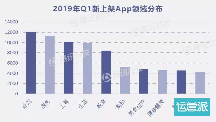 2019年Q1 App Store榜单报告来了！